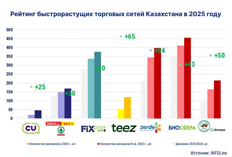 РЫНОК РИТЕЙЛА КАЗАХСТАНА КОЛИЧЕСТВО МАГАЗИНОВ ПРЕВЫСИЛО 200 ТЫСЯЧ По данным INFOLine на начало 2025 года в Казахстане работает более 200 тысяч магазинов на 14 больше чем годом ранее Однако рост в основном обеспечивают одиночные торговые точки тогда как развитие сетевых и современных форматов остается сдержанным Из 250 торговых сетей входящих в базу INFOLine общее число магазинов увеличилось лишь на 6 при том что рынок в целом вырос вдвое быстрее Среди быстрорастущих игроков выделяются  Teez маркетплейс открывший за 9 месяцев 65 пунктов выдачи и доведший их общее число до более чем 100  Фармацевтический сегмент показывает активное расширение Биосфера и Zerde открыли 43 и 54 новых аптеки а сеть Рауза прибавила еще 50 точек  Среди дискаунтеров лидируют Fix Price уже 370 магазинов 40 за год и CU увеличившая сеть на 45 точек Рынок постепенно насыщается но потенциал роста сохраняется особенно в регионах и нишевых форматах Казахстанский ритейл движется к этапу качественной конкуренции где выживают не самые крупные а самые эффективные Подробности по ссылке   economykz org p 22140 ECONOMYKZ ORG жизнь в цифрах Portal Facebook Telegram