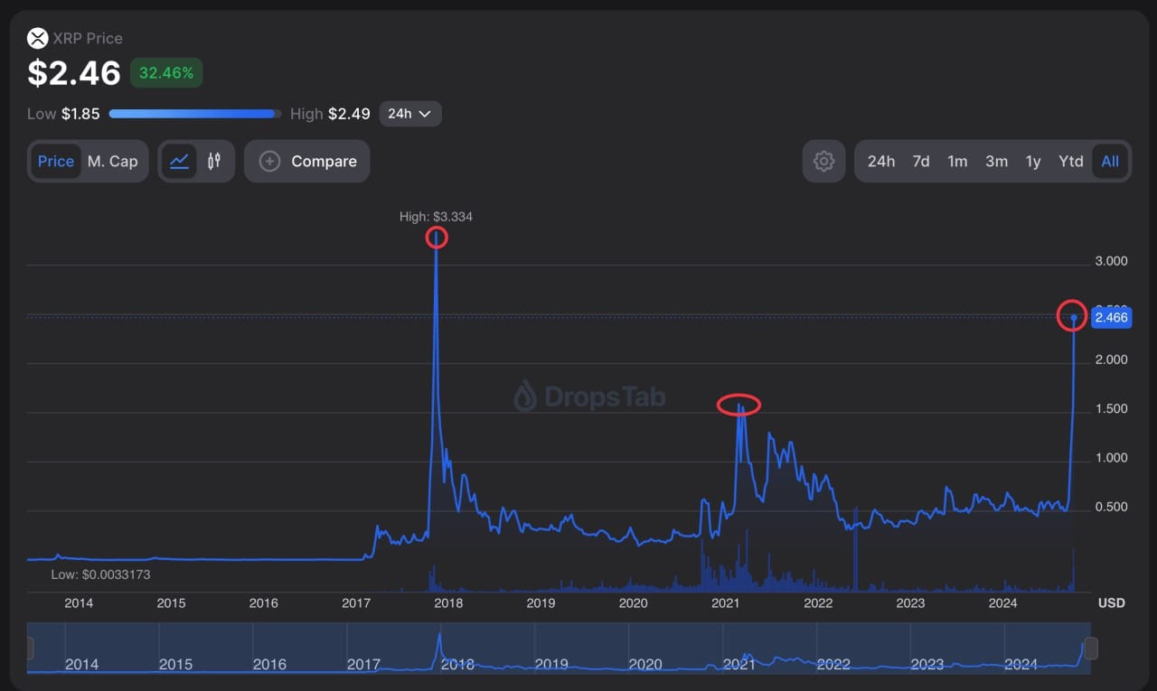 XRP - показатель текущих настроений  #главное   Компания WisdomTree подала заявку в SEC на запуск фонда ETF на XRP Ripple.  Открытый интерес во фьючерсах на эту криптовалюту – новый исторический максимум в 4 млрд $.   Аналитики начали новый раунд, расписывают проект как революцию институциональных цифровых финансов, обсуждают каждый новый ценовой уровень.   В общем всё то же, что они делали в предыдущие разы.   Где они были 1,3,6 месяцев назад?  XRP - это лишь частный случай общей картины о том:  - от кого - к кому  - и когда перетекают финансы.