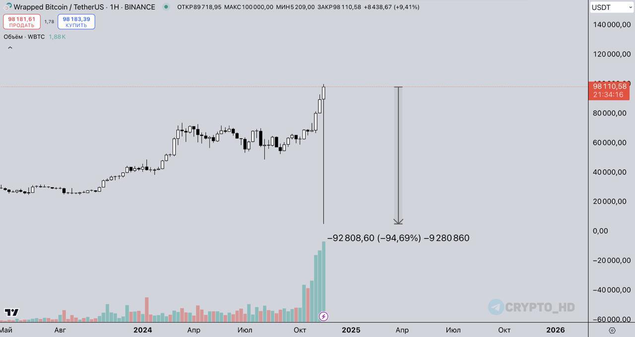 Обернутый Биткоин #wBTC на бирже Binance рухнул почти на 95% - до 5,209$ за 1 монету…   Кто ставил заранее лимитные ордера, тот купил актив с колоссальной скидкой.  wBTC - токен стандарта ERC-20 на блокчейне Ethereum, обеспечен Биткоином 1:1.   TRAIDING NEWS