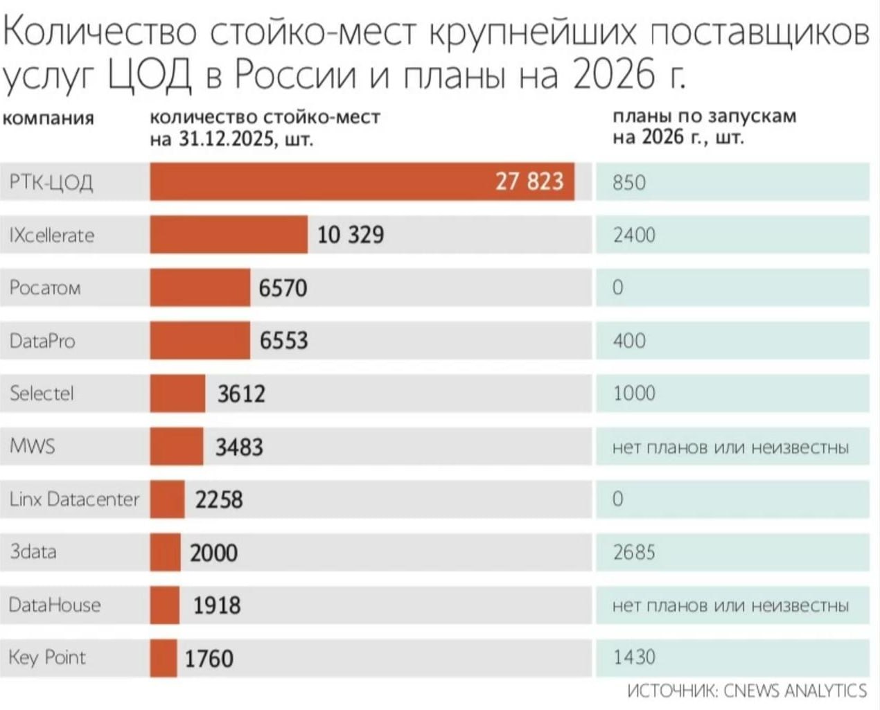 Энергосетевые компании начали отказывать в заключении договоров на подключение к электросетям новых центров обработки данных ЦОД в Москве потому что мощностей для ЦОДов в столице не осталось они либо уже эксплуатируются либо зарезервированы на 2026 2028 гг под крупных игроков FEES jkinvest news jkinvest
