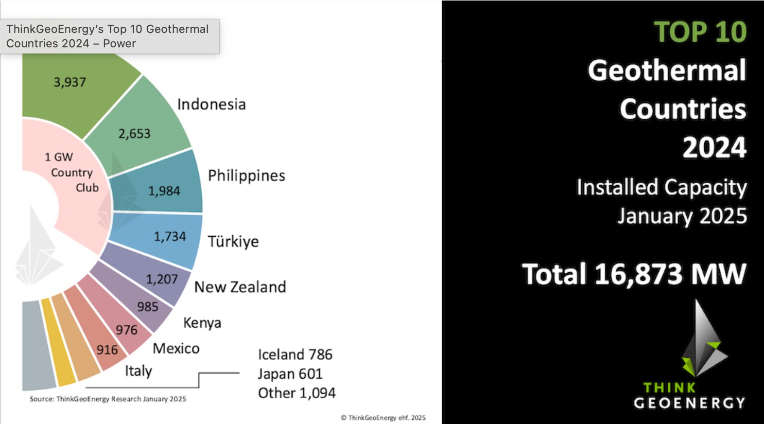 Мало кто знает но Турция является один из мировых лидеров по установленной мощности геотермальных электростанций По данным Международного агентства по возобновляемой энергии International Renewable Energy Agency IRENA установленная мощность геотермальных станций в Турции составила 1 734 МВт По данному показателю Турция занимает четвертое место в мире На долю Турции расположенной в активном тектоническом поясе приходится 10 2 совокупной установленной мощности геотермальных станций в мире Производство электроэнергии из геотермальных источников в Турции впервые началось в 1975 году за счет государственных инвестиций Первая геотермальная электростанция построенная частным сектором была введена в эксплуатацию в 2006 году Установленная мощность геотермальных станций в Турции в 2006 году составила 82 МВт в 2007 году 170 Мвт в 2013 году 311 МВт в 2015 году 624 МВт в 2016 году 821 МВт в 2017 году 1 064 МВт в 2018 году 1 282 МВт в 2019 году 1 514 МВт По состоянию на конец 2024 года суммарная установленная мощность геотермальных станций в Турции составила 1 734 МВт что составляет 1 5 от 116 ГВт установленной мощности по состоянию на конец 2024 года а число геотермальных станций более 60 Лидером в сфере геотермальной энергетики остаются США Установленная мощность геотермальных станций в Штатах составляет 3 937 МВт Далее следуют Индонезия 2 653 МВт и Филиппины 1 984 МВт Турция Индонезия Филиппины