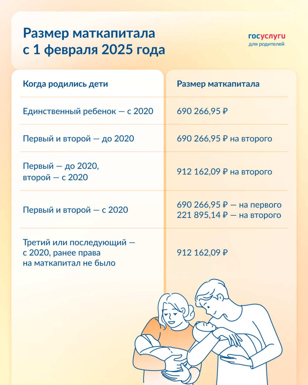 Маткапитал увеличится на 9,5%  1 февраля 2025 года размер маткапитала будет проиндексирован на 9,5%. Ранее была запланирована индексация про прогнозируемому уровню инфляции на 7,3%.   Что важно знать об индексации Индексируется неиспользованный остаток материнского капитала. Если была использована часть средств, то увеличится сумма, которая осталась на лицевом счете.    С 29 января по 3 февраля Социальный фонд проводит технические работы по обновлению сведений о размере маткапитала. Получение выписки может занять больше времени, чем обычно, и данные могут обновиться с задержкой.  В карточке — актуальный размер маткапитала после индексации с 1 февраля 2025 года.     Проверить размер маткапитала   Все о маткапитале на Госуслугах  На какого ребенка получали материнский капитал?   — на первого   — на второго   — на третьего или последующего     #маткапитал