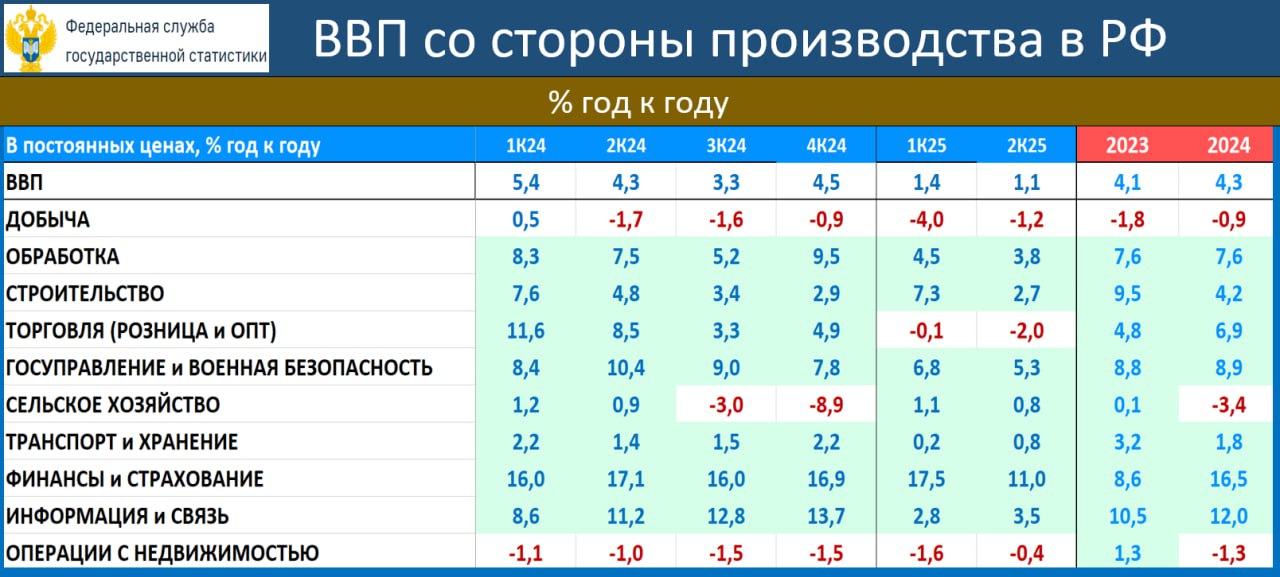 ЭКОНОМИКА РФ ТЕХНИЧЕСКАЯ РЕЦЕССИЯ НЕ СОСТОЯЛАСЬ Росстат дал ВВП по производству подтвердив оценку за 2К25 1 1 гг Секвенциальную динамику к предыдущему кварталу с устранением сезонности Росстат оценил в 0 4 VS 0 6 в 1К25  Техническая рецессия отрицательный рост 2 кв подряд не состоялась Динамика во 2К25 ДОБЫЧА умеренный отскок после обвала в 1К25 когда был закрыт транзит газа через Украину ОБРАБОТКА сильное ускорение роста СТРОЙКА первое умеренное снижение после 5 лет мощного роста ТОРГОВЛЯ ОПТ РОЗНИЦА снижение 2 й кв подряд здесь сидит газ и нефтепродукты ГОСУПРАВЛЕНИЕ мощный рост здесь сидят услуги военных ФИНАНСЫ первое снижение после 2 х лет мощного роста Что ждать в 3К25 Кредитный бум в июле августе это 100 й сигнал ускорения экономики Но сложно оценить негативный эффект от атак БПЛА на НПЗ Уверенный рост экономики во 2К25 подтверждает что ЦБ всё делает правильно