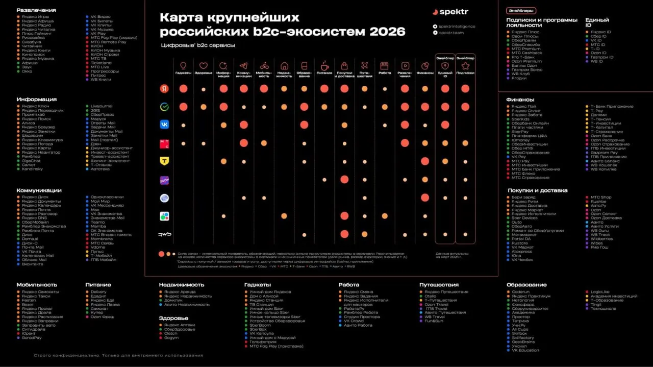 ИИ стал главным фокусом в развитии крупных экосистем Аналитики Spektr представили карту и обзор крупнейших российских цифровых экосистем в 2025 2026 годах Некоторые выводы четырьмя ключевыми векторами в развитии экосистем авторы называют следующие замедление экстенсивного роста смещение основной конкуренции в вертикали финансов развлечений и покупок ИИ как главный фокус в развитии крупных экосистем активное развитие маркетплейсов более половины россиян регулярно используют от четырех до шести экосистем у Яндекса за 2025 год аудитория выросла на 21 против 29 в 2024 году У Сбера также сократились темпы роста подписчиков в 2024 году у экосистемы был рост в 2 2 раза в то время как в 2025 году всего 2 2 среди ключевых направлений развития экосистем в сфере ИИ называются внедрение ГенИИ функций в новые пользовательские сценарии сервисов развитие агентных функций гуманизация ИИ ассистентов расширение и развитие ЦОД для ИИ Узнать больше