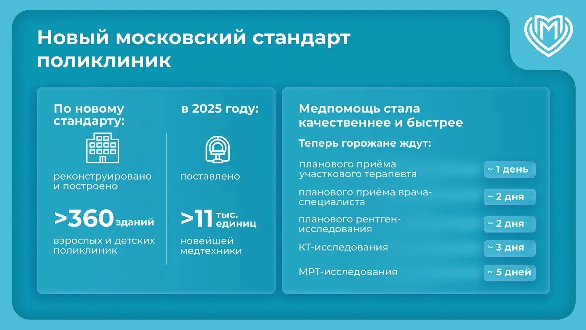Медпомощь в Москве стала оказываться качественнее и быстрее благодаря модернизации первичного звена здравоохранения Теперь горожане ждут планового приема участкового терапевта в среднем 1 день врача специалиста 2 дня планового рентген исследования 2 дня КТ исследования 3 дня МРТ исследования 5 дней сообщил Сергей Собянин Всего по новому московскому стандарту было реконструировано и построено более 360 зданий взрослых и детских поликлиник Агентство Москва в Максе