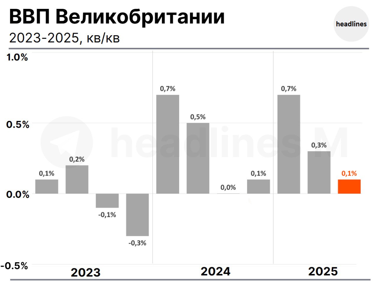 великобритания GDP Интерфакс про ВВП Великобритании Экономика Великобритании в 3К25 как и ожидалось выросла на 0 1 по сравнению с предыдущим кварталом В сфере услуг и строительном секторе в июле сентябре был зафиксирован рост на 0 2 производственная отрасль сократилась на 0 3 Потребительские расходы увеличились на 0 3 государственные на 0 4 капиталовложения бизнеса на 1 3 Экспорт вырос впервые за год на 0 2 Импорт увеличился на 0 3 interfax ru