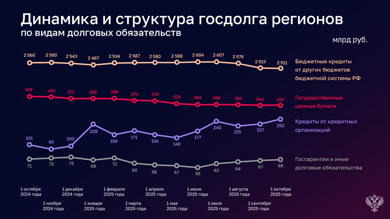 Госдолг регионов по состоянию на 1 октября 2025 года уменьшился по сравнению с началом года в 55 регионах Наибольшее сокращение было отмечено В 2 3 раза в Ставропольском крае В 1 7 раза в Карачаево Черкесской Республике В 1 4 раза в Чувашской Республике и Республике Карелия Рост госдолга регионов за отчетный период имел место в 28 регионах в том числе В 3 1 раза в Чукотском автономном округе В 2 раза в Иркутской области В 1 7 раза в г Севастополе В 1 6 раза в Кемеровской области Подписывайтесь на наш канал в MAX