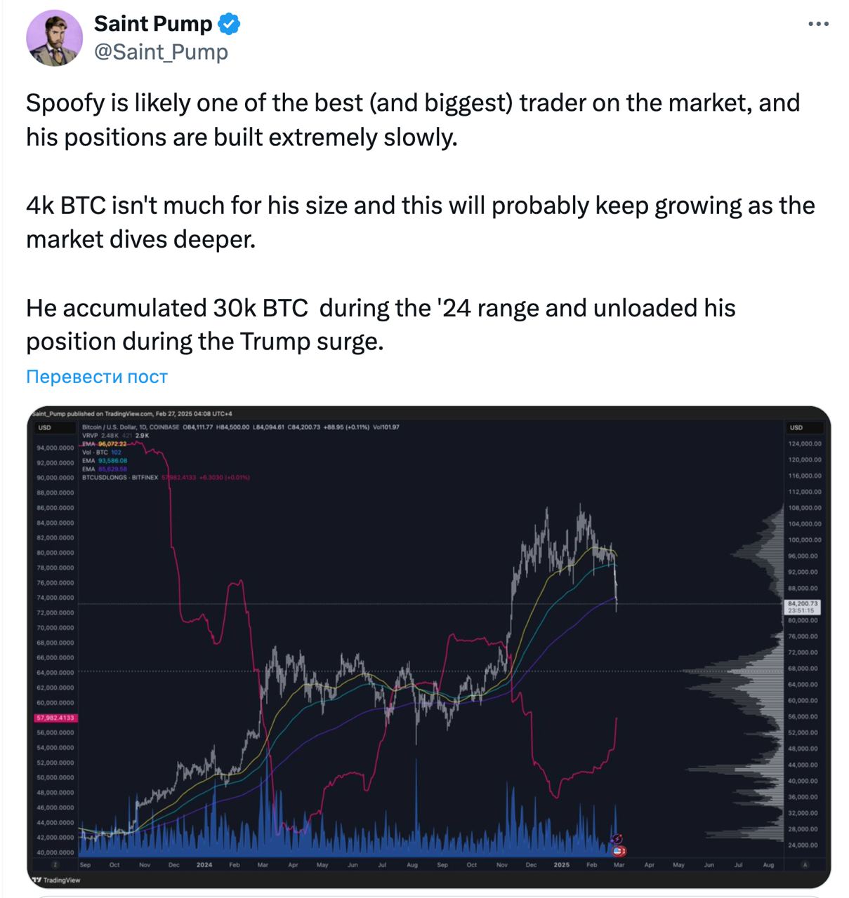 Кит Spoofy с биржи Bitfinex набрал 4000 BTC на последнем проливе у $82К-$85К