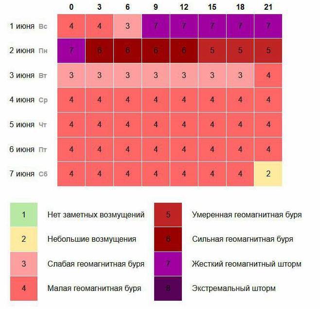 Жёсткий геомагнитный шторм почти максимального уровня накрыл Землю в первый день лета.  Всё из-за вчерашнего выброса солнечной плазмы — теперь метеозависимых  ждут головные боли, скачки давления и упадок сил. Эксперты советуют пить больше воды и отдыхать.