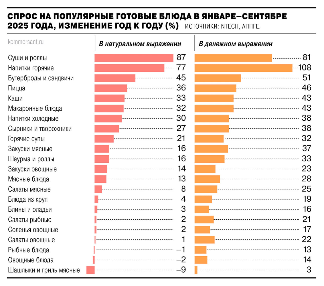 Российский рынок готовой еды продолжает расти несмотря на общее замедление темпов роста продуктовой розницы Но развитие сегмента может сдерживать нехватка производственных мощностей в удаленных регионах страны Локальные компании по выпуску такой продукции не имеют достаточных компетенций а крупным сетям с собственным производством невыгодно доставлять готовую еду на большие расстояния из за серьезных логистических затрат Ъузнал