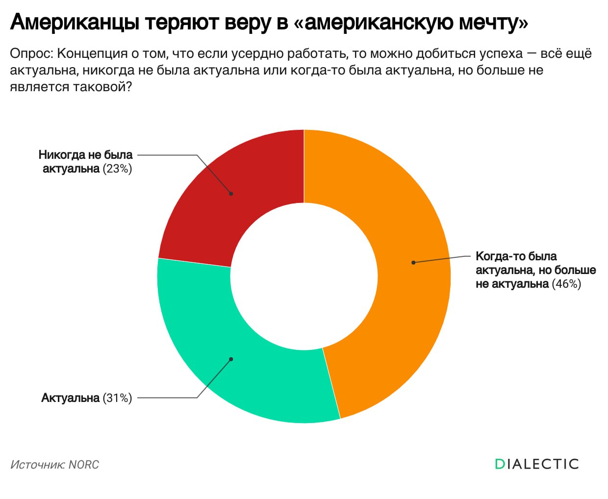 Американцы теряют веру в американскую мечту Почти 70 зарегистрированных избирателей в США считают что концепция о достижении успеха через усердный труд больше не актуальна или никогда не была таковой Это самый высокий показатель пессимизма за последние 15 лет согласно опросу The Wall Street Journal и NORC 46 опрошенных считают что концепция американской мечты существовала раньше но теперь устарела а 23 уверены что ее никогда не было Среди сторонников Демократической партии так считают 90 опрошенных среди республиканцев 55 Респонденты считают что следующим поколениям будет сложнее купить жилье накопить на пенсию и создать семью Одной из причин пессимизма является разрыв между официальными показателями экономического роста и реальным положением американцев Несмотря на относительную стабильность экономики многие граждане продолжают испытывать финансовые трудности Эти настроения отчасти способствовали избранию Дональда Трампа который обещал улучшить экономику но по мнению авторов его политика привела к ухудшению ситуации За последнее время общество столкнулось с ростом цен сокращением рабочих мест и падением расходов на социальные службы IALECTIC