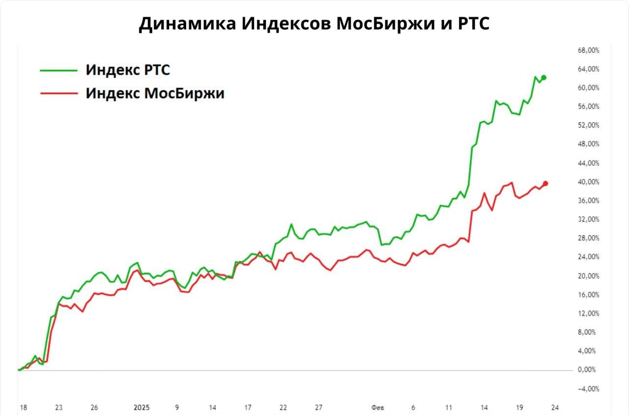 Как зашортить акции и рубль одним кликом?  Российский рынок растет два месяца, прибавив более 40%. Индекс РТС в долларах вырос на 60%, что делает его перегретым. Это возможность заработать на откате и ослаблении рубля.  Техническая картина:   Индекс РТС вырос на 63% с декабря, достигнув максимумов июня 2024 года. RSI показывает перекупленность  значение выше 83 . Ближайшая цель снижения — 1090 пунктов  потенциал падения 7% , затем возможен откат к 1014–1032 пункта.  Как заработать:   Используйте фьючерсы на индекс РТС  например, мартовский контракт . С плечом около 3,5х можно получить до 25% прибыли при снижении индекса на 7%.  Фьючерсы — это договор на покупку или продажу актива по заранее установленной цене. Для торговли нужен тест и подключение маржинальной торговли.    Если было полезно, обязательно поставьте лайк