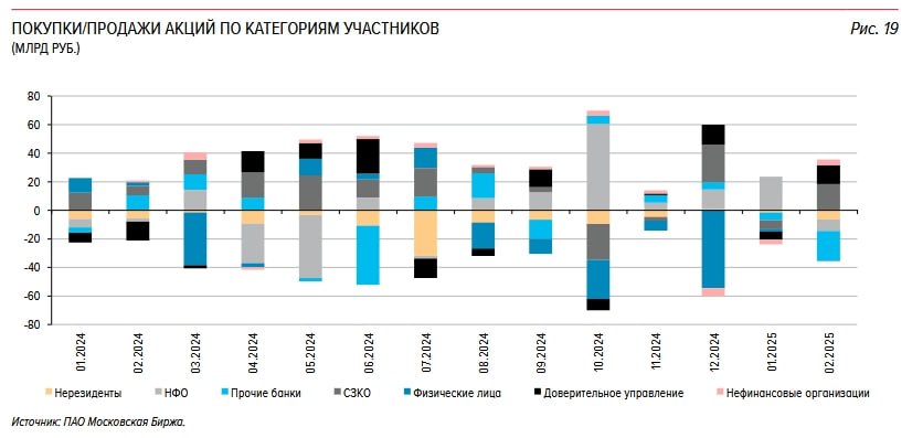 В обзоре состояния финансовых рынков, подготовленном Банком России за февраль, сообщается, что данные о сделках физических лиц не раскрыты. Основными продавцами акций в этом периоде стали банки, которые продали больше, чем купили, на сумму 20,8 млрд рублей. Это в 3,8 раза больше по сравнению с январем, когда их нетто-продажи составили 5,5 млрд рублей. Помимо банков, акции продавали и нефинансовые компании на 8,2 млрд рублей.  Системно значимые банки и НФО поддерживали рынок, выступая нетто-покупателями российских акций на сумму 18,4 млрд и 13,4 млрд рублей соответственно. Среднедневной объем торгов акциями в феврале увеличился на более чем треть относительно января и достиг максимума за последние три года, составив 211,4 млрд рублей. В январе объем торгов был 151,4 млрд рублей, тогда как предыдущий рекорд в феврале 2022 года составлял 239,8 млрд рублей.