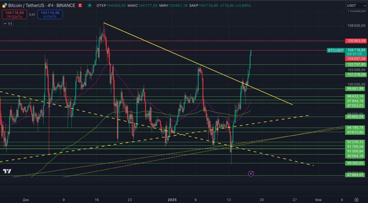 Курс BTC пришел к объемному уровню 104 697$. Как и писала, движения выше 101 376$ могут быть быстрыми, импульсными. Здесь нет горизонтальных объемов, способных выступать сопротивлениям.  Следующая цель в случае пробоя уровня - 105 963$. Дальше - всё, вероятность нового ATH на пределе. Но для начала важно пробивать 104 697$.  На 12-часовом ТФ уже вторая метка потенциального хая. То есть, по идее, хай, поставленный до завтрашнего обеда, может оказаться хаем на ближайшие дни. Если, конечно, сигналы не сломит инаугурация Трампа и сопутствующие крипто-новости. Прошлые такие метки два раза давали небольшой перехай, но после - дополнительную метку и импульсное снижение 17-20 декабря и 7-13 января.  На дневном ТФ продолжается отработка фрактала.