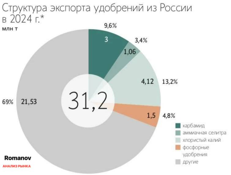 В 2024 году экспорт удобрений из России увеличился на 13% по сравнению с 2023 годом, составив 42 млн тонн:   калийные удобрения  +31%, до 13,3 млн т .   карбамид  +4%, до 9,7 млн т .    аммиачная селитра  -5% до 3,4 млн т .   фосфорных удобрений  -3% до 4,8 млн т .  Основными покупателями стали: Бразилия, Китай, Индия и США, а также страны Юго-Восточной Азии и Евросоюза. Несмотря на санкции, поставки продолжаются, так как ЕС сталкивается с ростом себестоимости производства удобрений из-за высоких цен на газ.  Производство удобрений в России, учитывая внутренний рынок, в 2024 году достигло рекордных 63 млн тонн.  ________________________________________ О перспективах производителей удобрений на 2025 год мы писали 28 декабря, но стоит обратить внимание, что ввиду ослабления рубля, результаты за 2024 год также могут быть выше ожиданий.  #AKRN #PHOR