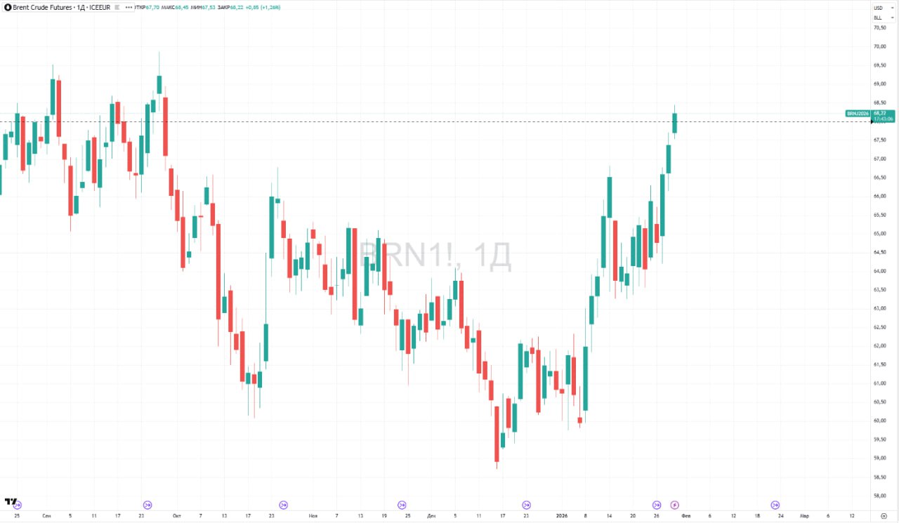 Цены на нефть Brent впервые за 4 месяца превысили 68 за баррель На пике котировки апрельского фьючерса на нефть этого сорта выросли на 1 6 достигнув 68 45 за баррель Нефть растет на фоне заявлений президента США Дональда Трампа Трамп предупредил Иран о необходимости заключить ядерную сделку с США иначе ему грозят военные удары гораздо более серьезные чем тот который он приказал нанести в июне прошлого года Иран четвертый по величине производитель нефти среди стран Организации стран экспортеров нефти ОПЕК с объемом добычи 3 2 миллиона баррелей в сутки Подробнее Цена нефти Brent впервые с сентября превысила 68 за баррель Данные TradingView Подписаться на канал Мы в MAX