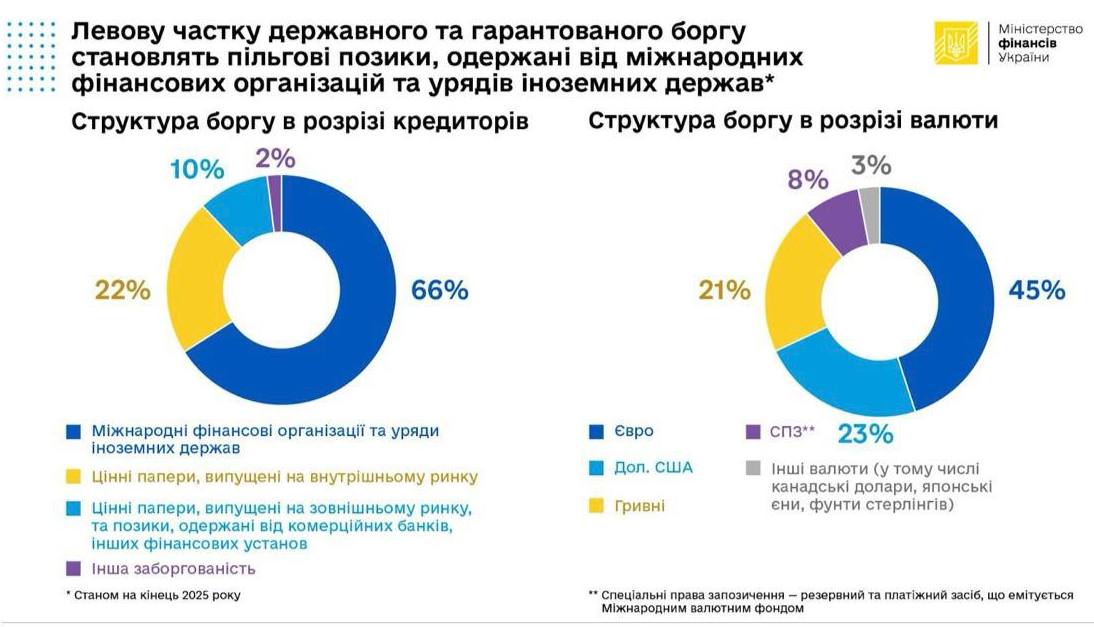 Объём государственного долга Украины за 2025 год вырос на 30 и превысил 9 трлн грн 213 3 млрд долларов о чем заявило министерство финансов страны Теперь уже точно можно сказать что рост государственного долга значительно превысил ВВП страны хотя на Банковой полагают что эта проблема вовсе не такая уж и существенная Тем не менее стоит отметить тот факт что подобные финансовые показатели станут серьезным препятствием для вступления Украины в ЕС поскольку такое бремя в виде еще одной нищей страны Евросоюз не выдержит И еще фантик от хунты Зеленского в 2025 году министерство финансов Украины заявило что не собирается рассчитываться по гособязательством до 2030 года И судя по тому насколько масштабны коррупционные схемы в стране алгоритм Заняли Украли Уехали работает безукоризненно