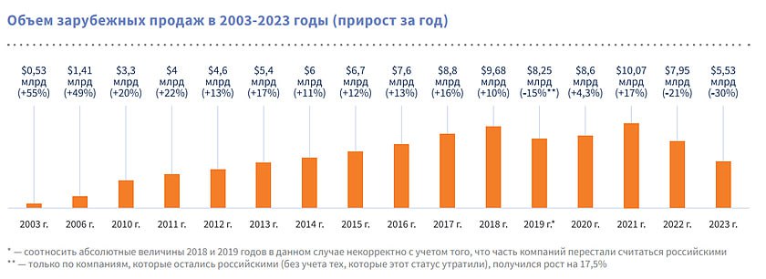 Раньше было лучше.     По итогам 2023 года совокупные зарубежные продажи российских разработчиков ПО составили $5,53 млрд, что на 30% меньше по сравнению с 2022-м, когда показатель оценивался в $7,95 млрд. При этом 2022-й тоже был провальным, тогда снижение продаж составило 21%. Такие данные приводятся в исследовании ассоциации "Руссофт". Правда, в рублевом выражении сокращение оказалось не столь значительным - "всего" 13%, или 471 млрд рублей.      Но картина вновь становится грустной, когда мы видим устойчивый рост продаж российских компаний с 2003 по 2021 год. Единственное исключение из правила - 2019 год, когда было зафиксировано сокращение на 15%. В 2018 году несколько крупных отечественных компаний сменили российскую юрисдикцию на зарубежную, что и привело к такой просадке. Пик продаж отечественных продуктов на зарубежных рынках пришелся на 2021 год. Тогда выручка составила $10,07 млрд, а рост по отношению к 2020-му - 17%.