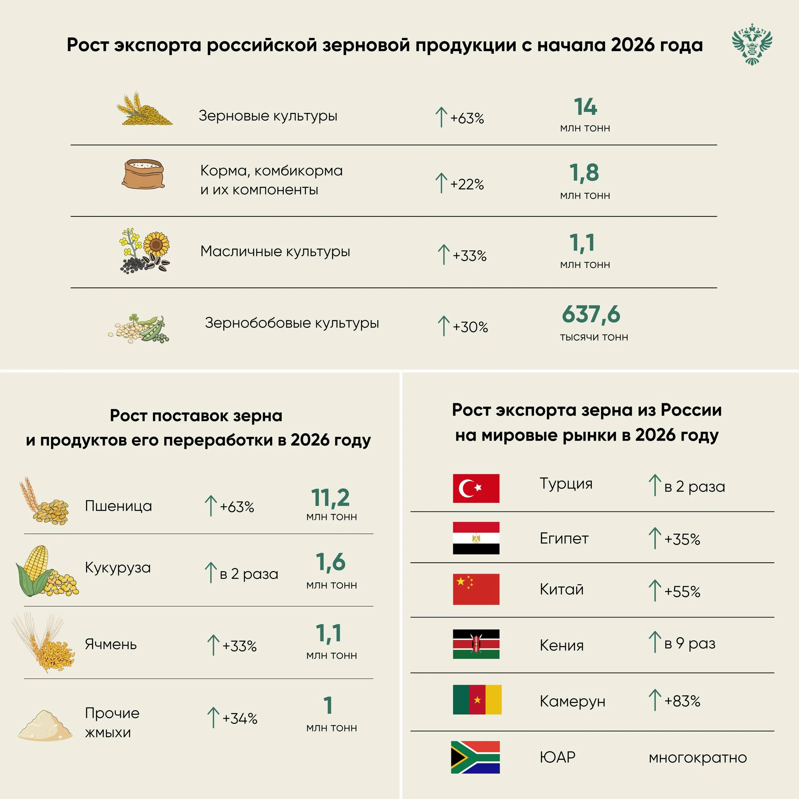 По данным ФГИС Аргус Фито по состоянию на 3 апреля 2026 года экспорт зерна и продуктов его переработки составил свыше 17 8 млн тонн Это на 52 превышает показатель аналогичного периода 2025 года когда было отгружено 11 7 млн тонн Наращивание объемов произошло по всем видам продукции Подробнее об этом в карточках Россельхознадзор в MAX