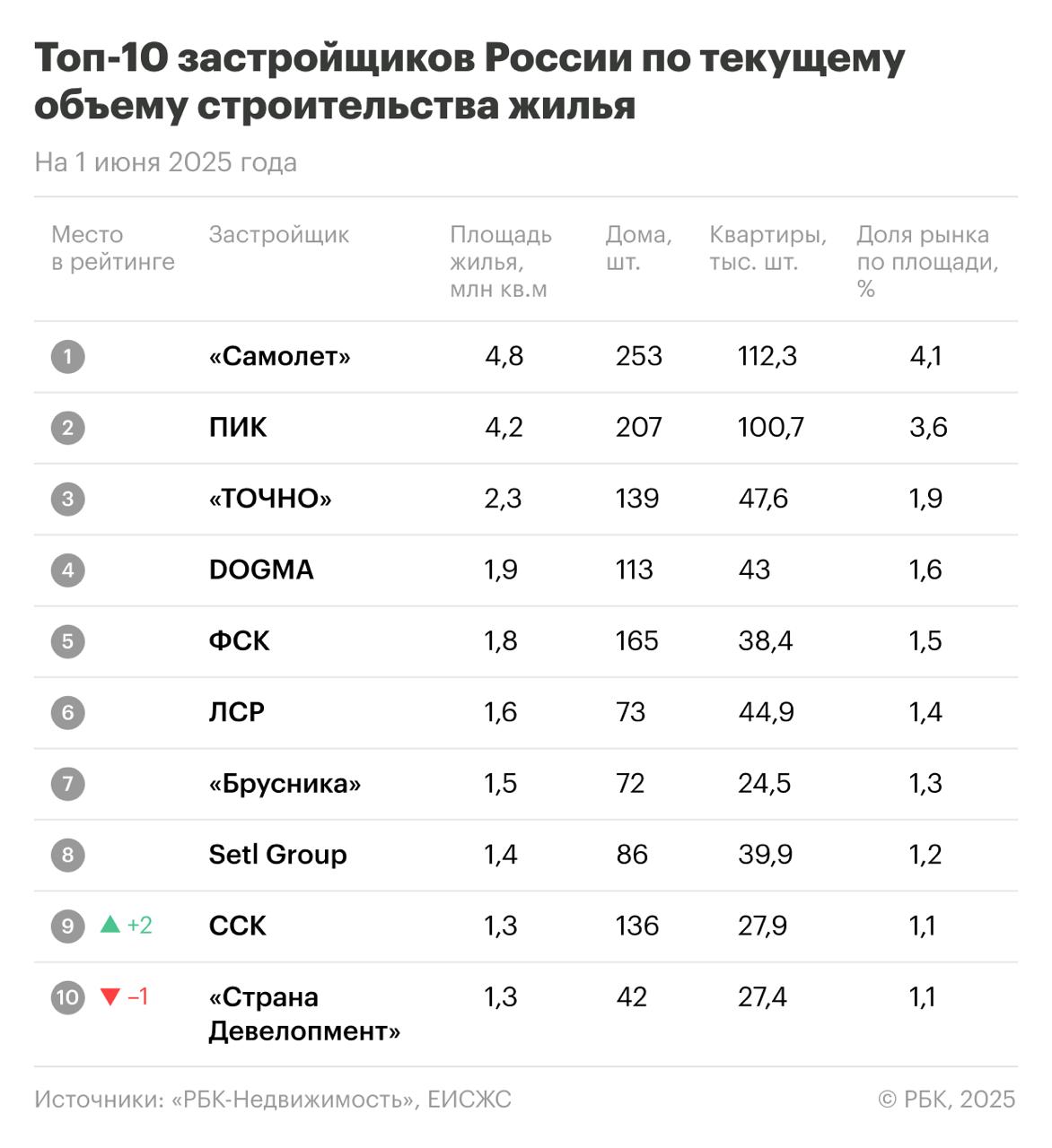 Топ-10 крупнейших застройщиков РФ и Москвы    Самолет и ПИК удерживают лидирующие позиции.    А101 вылетела из топ-3 московского рейтинга и из топ-10 российского.    MR Group теперь занимает 3 место по объему строительства в Москве, но в общероссийский рейтинг пока так и не вернулась. Там москвичей активно вытесняют региональные девелоперы.