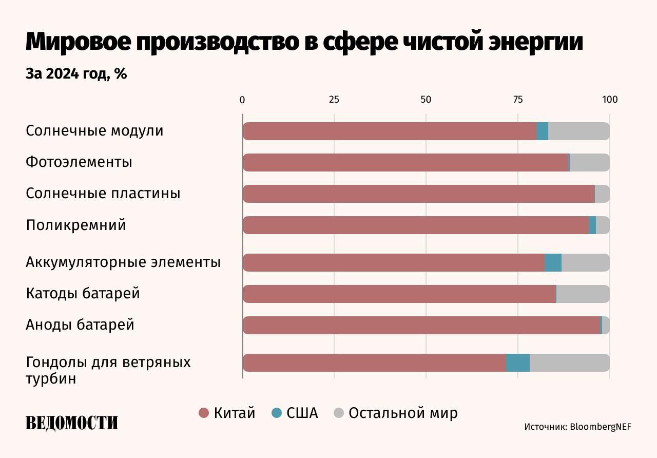 США проигрывают Китаю гонку в сфере чистой энергетики пишет The Wall Street Journal WSJ  Во II квартале в США впервые в истории было отменено больше зеленых проектов чем объявлено новых По сравнению с предыдущим кварталом инвестиции в чистую энергетику сократились на 51 Причина резкое падение интереса к отрасли на фоне политики президента США Дональда Трампа Вашингтон отменил федеральные субсидии на сумму более 400 млрд и ужесточил правила для новых проектов Китай напротив за первые семь месяцев 2025 года ввел в эксплуатацию 277 ГВт мощностей ветра и солнца это в четыре раза больше чем США планируют ввести по всем источникам энергии за 2025 год Китайские компании также нарастили производство аккумуляторов и солнечных модулей Их глобальная доля на этом рынке выросла до 75 отмечает WSJ Подпишитесь на Ведомости