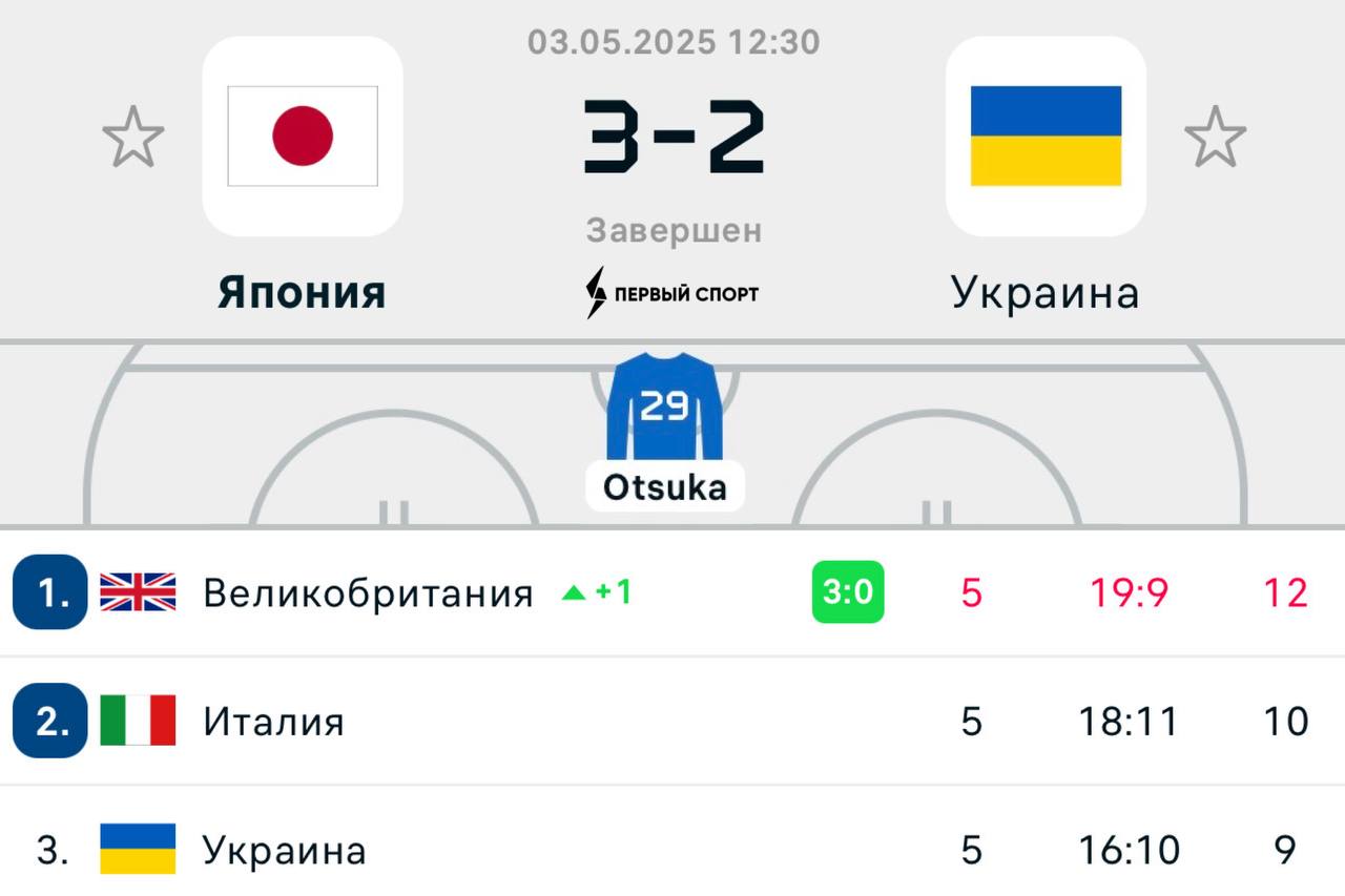 Японский вратарь Отсука не пустил Украину на ЧМ по хоккею: если бы украинцы не проиграли, то вышли бы в элитный дивизион впервые с 2006 года, но Отсука сделал 28 сейвов и помог Японии одержать победу. Выход сборной Украины на ЧМ мог осложнить возвращение сборной России: IIHF пришлось бы «разводить» команды или продлевать отстранение россиян по политическим причинам