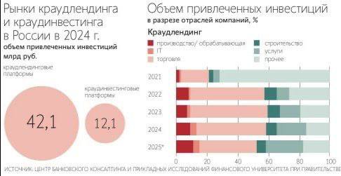 Краудфандинг может стать важным инструментом развития МСП но для этого краудплатформам стоит делать больший фокус на защиту прав инвесторов Такие выводы содержатся в исследовании Центра банковского консалтинга и прикладных исследования Финуниверситета при правительстве РФ Рынок краудлендинга в 2024 году последние данные составил 54 2 млрд рублей Сонастройка механизмов на этом рынке усилит защиту инвесторов и обеспечит его рост говорит директор Центра банковского консалтинга и прикладных исследований Финуниверситета Наталья Воеводина Сегодня у каждой инвестплатформы есть собственные подходы в работе с рисками В результате инвестор сталкивается с ситуацией когда на одной платформе процессы устроены одним образом на другой иначе это создает ощущение неопределенности и снижает доверие к рынку в целом отмечает основатель инвестиционной платформы Bizmall Роман Павлович Подробнее в материале на нашем сайте Telegram Max