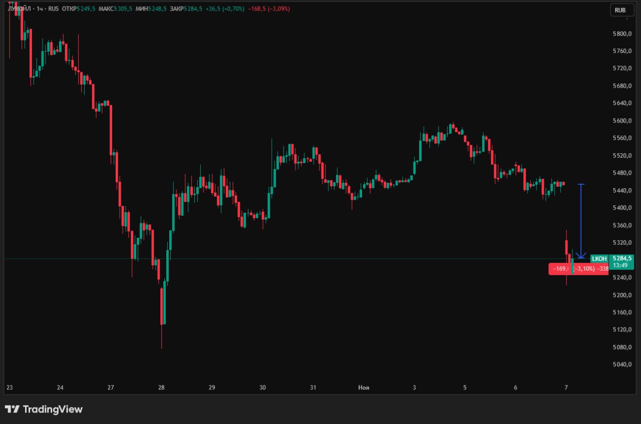 НЕДОБРОЕ УТРО ДЛЯ ЛУКОЙЛА Акции Лукойла падают на 3 4 на старте утренних торгов Gunvor отозвал предложение о покупке иностранных активов российской компании Как сообщают РИА ранее Минфин США заявил что не выдаст Gunvor лицензию на ведение бизнеса пока продолжается конфликт на Украине Сама компания назвала ложным заявление американского министерства но всё равно отозвала предложение Лукойлу о котором стало известно 30 октября Kondrashovinvest l Подписаться