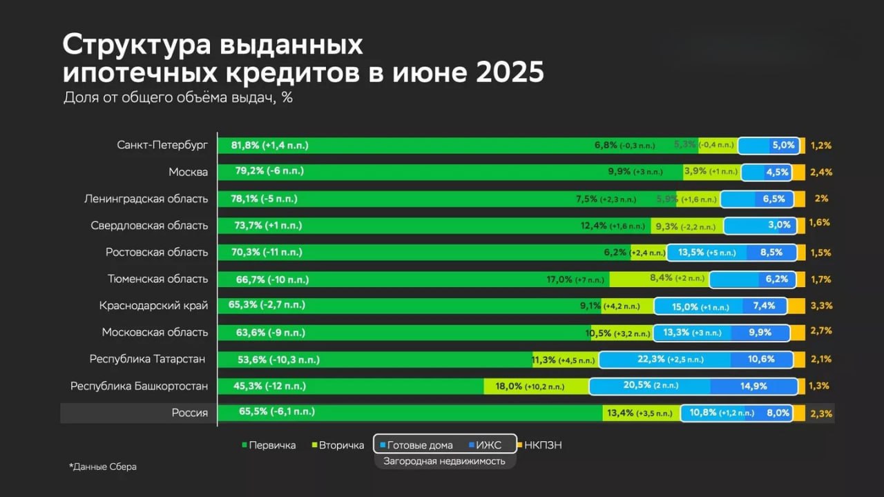 Ипотека смещается в новостройки: доля в выдаче ипотеки в I полугодии выросла до 74%. ℹ По итогам первого полугодия 2025 года россияне всё активнее выбирают новостройки при оформлении ипотеки. Как сообщает сервис «Домклик», доля первичного жилья в общем объеме выдачи выросла сразу на 17 п.п. по сравнению со второй половиной 2024 года и достигла 74% — это стало главным трендом начала года. «Единственный сегмент, показавший устойчивый рост — это новостройки», — прокомментировал директор департамента «Домклик» Алексей Лейпи. Он также отметил снижение доли вторичного жилья –9 п.п. и ИЖС –8 п.п. . Общий объём ипотечного кредитования на новостройки в Сбере за полгода вырос почти на 4%, превысив 680 млрд рублей. При этом 85% всех сделок на первичке пришлись на семейную ипотеку — льготную программу, остающуюся основным драйвером спроса. Доля вторички в ипотечных сделках составила лишь 11%, ИЖС — 13%. Это объясняется высокой ключевой ставкой: многие покупатели вторички либо ждут снижения ставок, либо обходятся без ипотеки. Уже более 60% всех покупок готового жилья совершаются за наличные. Интересно, что в июне 2025 года объёмы выдач по новостройкам начали слегка снижаться — до 130 млрд рублей –1,7% к маю , а доля сегмента упала до 66% –6,1 п.п. . Это связано со снижением доли льготных программ. Лидерами по доле новостроек в общем ипотечном спросе стали: Санкт-Петербург — 81,8% Москва — 79,2% Ленинградская область — 78,1% Ставка на первичку очевидна: девелоперы и банки продолжают подстраиваться под спрос, а россияне — выбирать комфортные условия на старте. Цены на новостройки не рухнули после отмены комиссий – рост +0,7% в мае. Выдачи по льготным ипотечным программам достигают почти 86%. Ипотеку без льгот — не берут: за год выдачи упали почти вдвое. Льготная ипотека захватывает малые города: 72% выдач за 2025 г. Недвижимость Live Чат