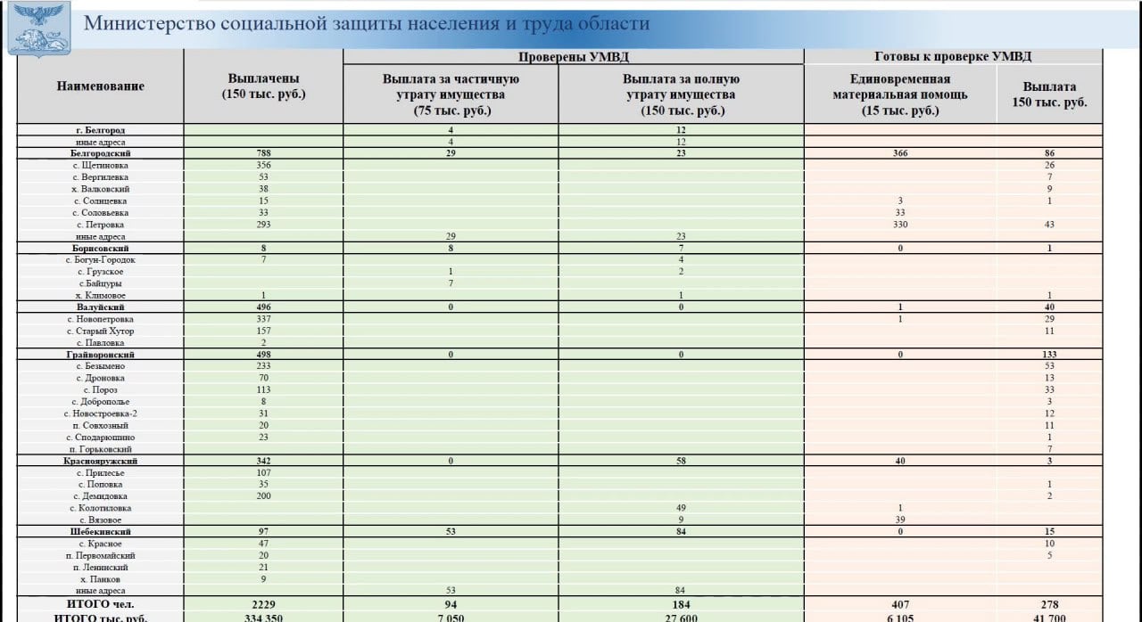 2229 белгородцев получили по 150 тысяч рублей за потерю имущества из-за обстрелов.  До конца недели различные выплаты на 80 млн рублей получат ещё 963 человека. Кроме того, власти планируют выплатить компенсации ещё 229 белгородцам, но сначала комиссия должна проверить, их имущество было полностью уничтожено при обстреле или частично — от этого зависит, получат хозяева 75 тысяч рублей или 150 тысяч. Завершить проверку и перевести деньги также планируют завершить до конца недели.