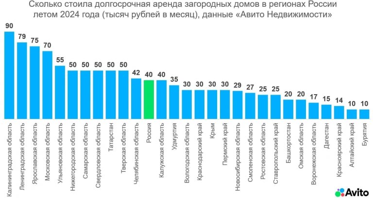 В целом по РФ спрос на долгосрочную аренду загородного жилья за год вырос на 43%, рассказали аналитики «Авито Недвижимости».   Средняя стоимость долгосрочной аренды загородного жилья в пригородах Петербурга составила 79 тыс. руб. Дороже аренда оказалась только в Калининградской области – 90 тыс. руб. Даже в Московской области цены на аренду загородных домов минувшим летом были ниже – 70 тыс. руб.   В среднем по стране долгосрочная аренда загородного дома составила 40 тыс. руб. #аренда