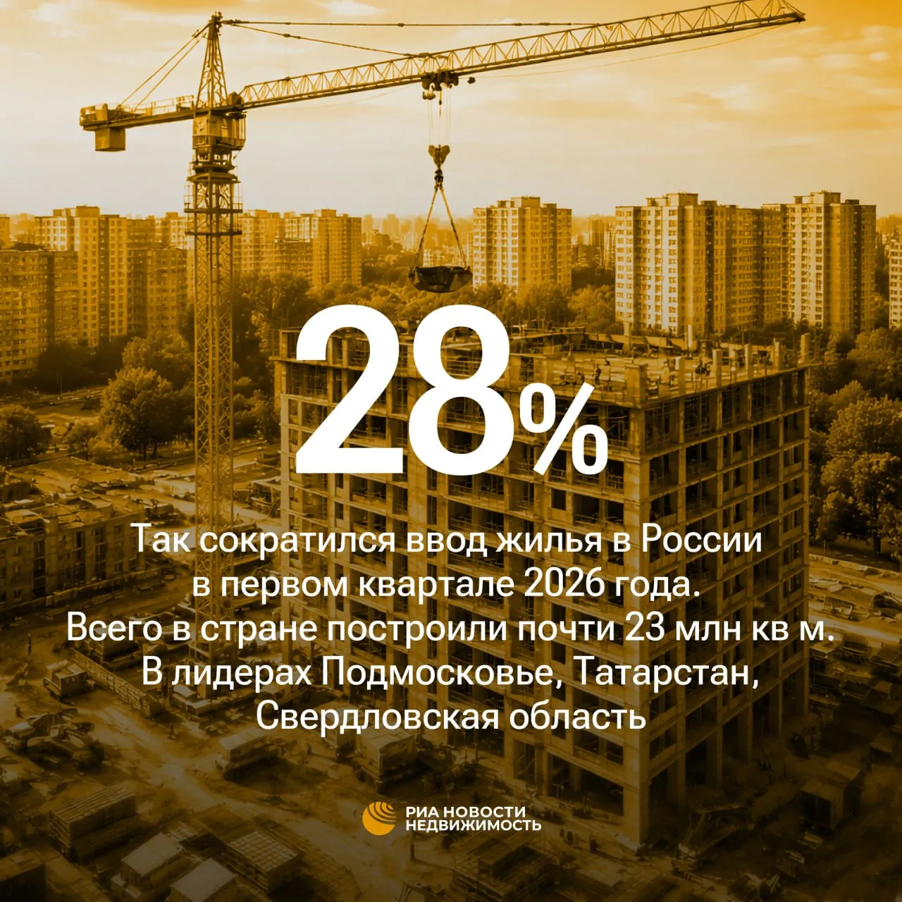 Ввод жилья в России в январе марте 2026 года сократился в сравнении с аналогичным месяцем прошлого года на 28 2 почти до 23 млн кв м свидетельствуют оперативные данные Росстата В том числе в марте ввели около 8 2 млн кв м жилья что на 22 6 меньше чем год назад Население ввело в I квартале почти 15 3 млн кв м индивидуального жилья что на 38 1 меньше чем в январе марте прошлого года в том числе в марте около 5 млн квадратов 36 2 к марту 2025 го Согласно данным Росстата в региональном разрезе Московская область несмотря на снижение на 44 1 лидирует с результатом 2 3 млн кв м Следом идут Татарстан 1 6 млн квадратов 6 8 и Свердловская область почти 1 4 млн кв м 30 5 Москва более 1 3 млн кв м 5 3 Ленинградская область более 1 2 млн кв м 13 3 В Краснодарском крае который традиционно входил в число лидирующих по вводу жилья регионов произошло падение на 65 3 до 708 2 тысячи кв м по итогам первого квартала В Санкт Петербурге как подсчитало ведомство сдали 113 9 тысячи квадратов жилья Падение составило целых 83 8 Подписывайтесь на РИА Недвижимость в MAX