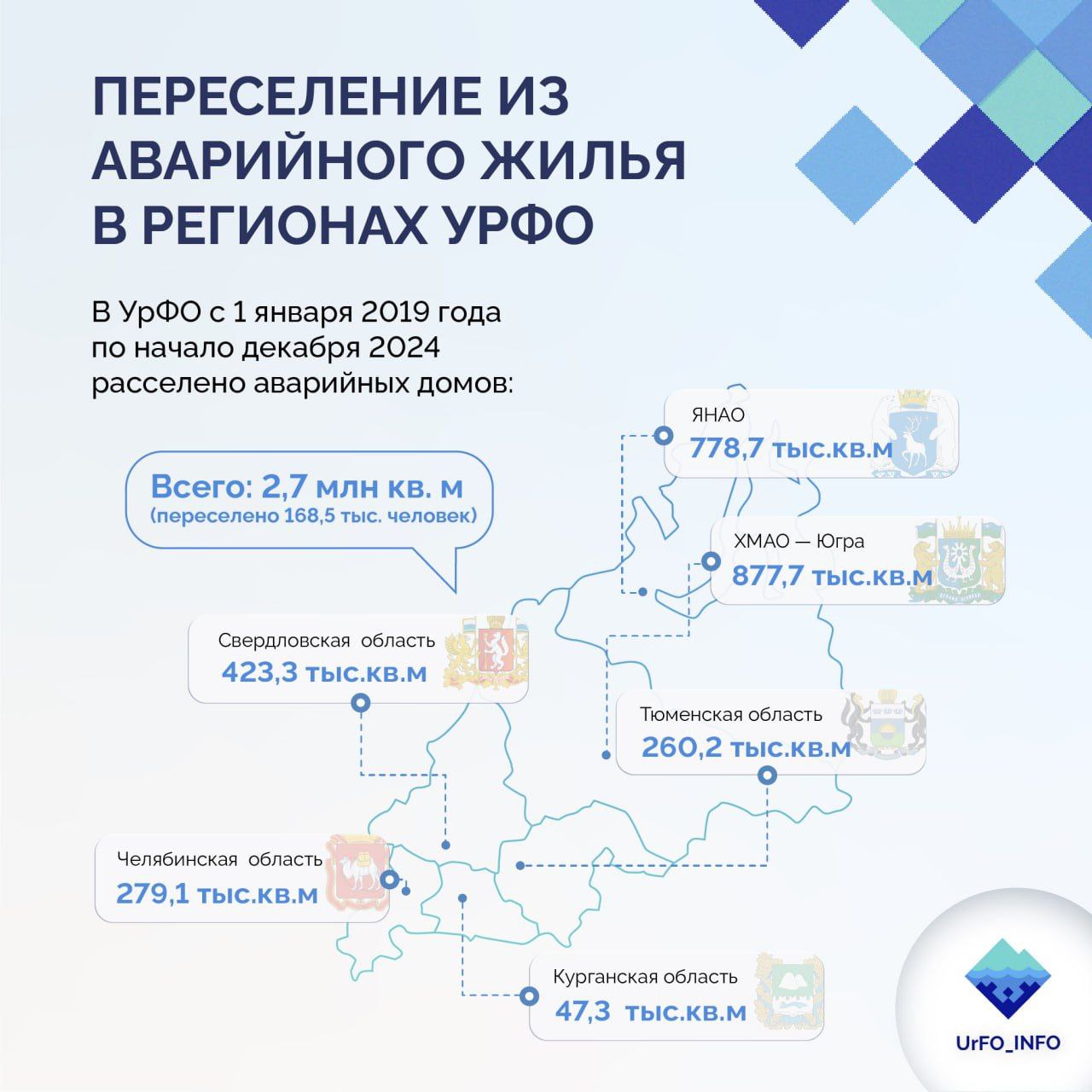 За шесть лет в УрФО из аварийного жилья переселили почти 170 тысяч человек   Все регионы Уральского федерального округа выполнили цели нацпроекта "Жилье и городская среда" по переселению людей из аварийных домов. УрФО активно выполняет программу переселения граждан из аварийного жилищного фонда, работа находится на контроле полномочного представителя Президента.   "Повышение качества жизни людей – важнейшая задача, которую ставит Президент. За шесть лет регионы Уральского федерального округа проделали большую работу. Во взаимодействии с Фондом развития территорий были улучшены жилищные условия десятков тысяч людей. Однако показателями цели нацпроекта аварийный жилой фонд не ограничивается, и регионам УрФО ещё есть, над чем работать в этом направлении. Уверен, с каждым годом объём аварийного жилья будет сокращаться, а число граждан, переселившихся в комфортные квартиры – расти", - подчеркнул полпред Артём Жога.    По словам гендиректора Фонда развития территорий, который выступает оператором переселения из аварийного жилья, Ильшата Шагиахметова, с 2019 года по начало декабря 2024 года в УрФО из аварийного фонда переехали 168,5 тыс. человек. За это время были расселены дома площадью 2,7 млн кв. м.    Наибольшая площадь непригодного для проживания жилфонда расселена в Югре – 877,7 тыс. кв. м, Ямало-Ненецком автономном округе – 778,7 тыс.     !