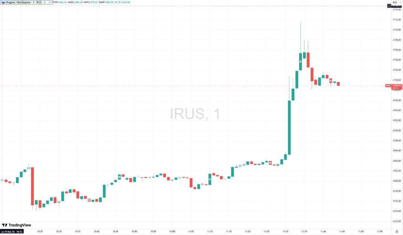 Российский рынок акций резко вырос вновь превысив отметку 2700 пунктов Поводом для роста стала новость о том что спецпосланник Трампа Стив Уиткофф и зять американского президента Джаред Кушнер планируют в ближайшем будущем отправиться в Москву для встречи с президентом России Владимиром Путиным На 11 34 мск индекс Мосбиржи прибавлял 0 54 до 2711 52 пункта Данные TradingView Подписаться на Сам ты инвестор