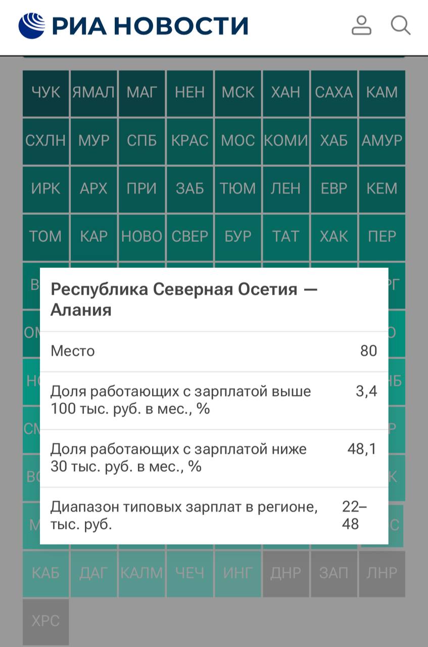 Северная Осетия — на 80 месте в рейтинге регионов России по зарплатам.   Доля работающих с зарплатой выше 100 тысяч рублей месяц в республике — всего 3,4%, ниже 30 тысяч рублей в месяц — 48.1%. А типовая зарплата в регионе — 22-48 тысяч рублей   Лидируют в рейтинге Чукотка, ЯНАО и Магаданская область, в аутсайдерах - Ингушетия, Чечня, Калмыкия и Дагестан.