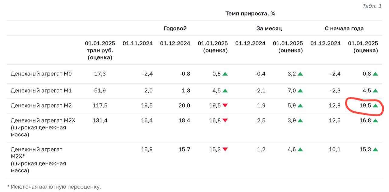 ЦБ выкатил данные по денежной массе   — На 1 января 2025 года рублевая денежная масса  М2  составила 117,5 трлн рублей, увеличившись за декабрь на 5,9%.  — Годовой темп прироста около 20%.  Депозиты продолжают вносить основной вклад в годовой темп прироста денежного агрегата М2Х – на 1 января 2025 года он составил 12,1 п.п.  ЭТО ПРЯМ ДОФИГА. Кто-то скажет, мол «пару лет назад тоже было много, но и курс падал и инфляция ниже была», но как говорил один известный человек вероятно про курс: «кто не падал, тот не поднимался»   Одно на другое влияет всегда, но с лагом во времени.    Ну как тут НЕ расти инфляции? - Так-то 21% ставка уже и не кажется столь заоблачной, не находите? - Посмотрим, какая сегодня стата по инфляции выйдет вечером, недельная может обманчиво низкой показаться  1-13 период , но смотреть декабрь надо, ибо крайняя перед НГ неделя туда попадёт.   Будто бы при таком приросте 105р за $ это цветочки, я бы сказал прям щадящий курс, а 90р в 2024 вообще «халявным» был   Чем ближе к заседанию ЦБ, тем интереснее… Ждемс