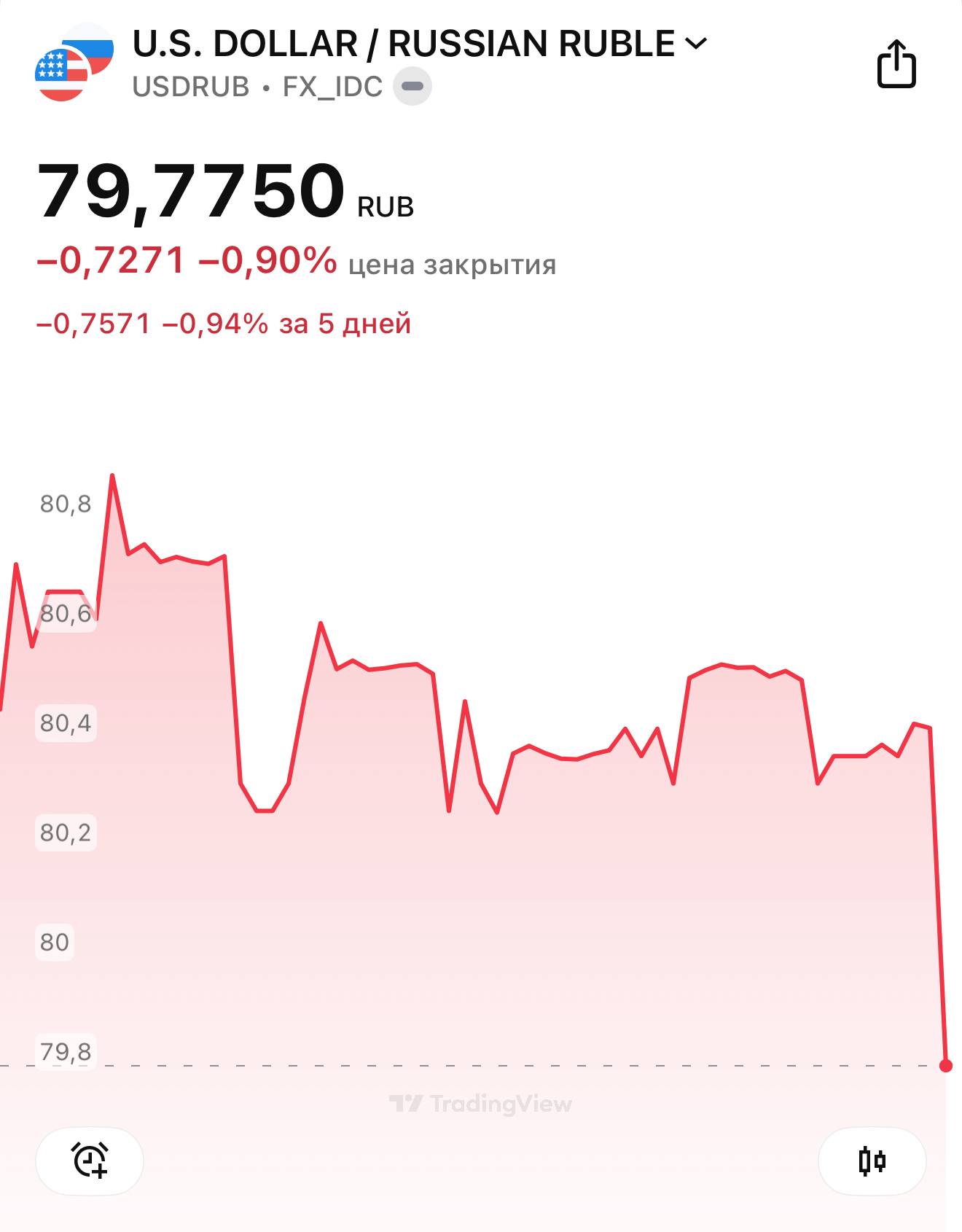 Доллар рухнул ниже 80 economylive