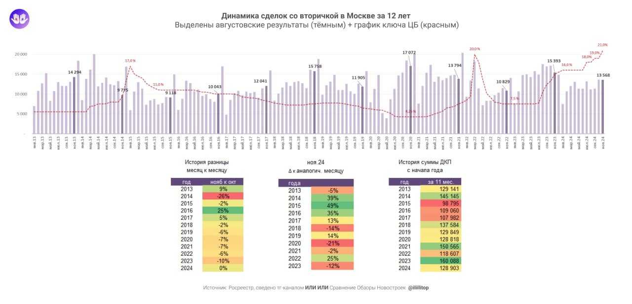 Росреестр Мск засветил стату вторички за ноябрь 2024   По традиции, делюсь динамикой по месяцам с 2013   В нояб. зарегили 13.568 переходов прав по договорам купли-продажи / мены жилья. Это на уровне октября  Суммарно за 11 мес. случилось 129 тыс. сделок  Что всего минус 19,5% к аппг... при кардинально ином ключе ЦБ  !  Ибо рынок недвиги живуч, благодаря подвижности структуры сделок в сторону альтернативных цепочек   В декабре вполне можем насчитать порядка 15 тыс. шт. Что вытянет год на уровень около 145 тыс. Или всего-то просадка на 17% к 2023 на сильно двузначном ключе  Забавно, конеш, наблюдать сбычу вангований, когда манёвры с ключом только начинались  скрин 2 . Когда профи писали, что котёнку ппц при 13%... Дилетант  я  прогнозил, что норм вторичка даст по году 130 тыс. переходов прав. В реале будет бодрее, чем я ожидал. Но мне простительно. Я в аналитике не шарю