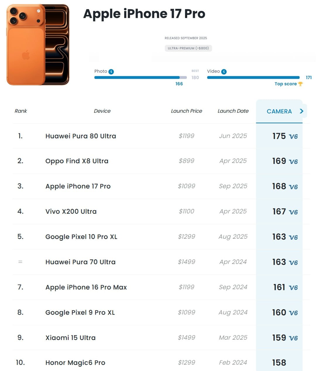 iPhone 17 Pro вошел в топ 3 лучших камерофонов в мире по версии DxOMark Он уступил один балл Oppo Find X8 Ultra и семь лидеру рейтинга Huawei Pura 80 Ultra К плюсам камеры iPhone 17 Pro отнесли видеосъемку она лучшая в классе очень плавное масштабирование и портретную съемку Минусы заметный шум в помещениях и при слабом освещении сниженная детализация текстур на промежуточных уровнях масштабирования