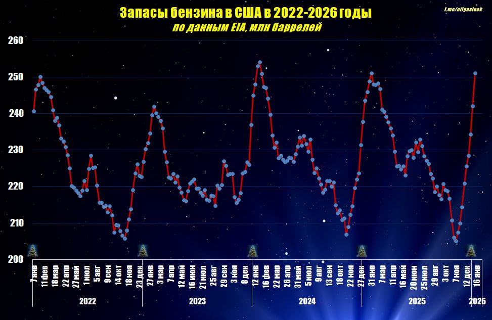 Продолжается традиционный сезонный рост запасов бензина и дистиллятов в США Текущий объем по бензину превышает 251 млн баррелей по дистиллятам 129 млн