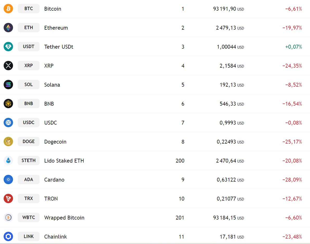 На рынке криптовалют серьёзное обрушение, все монеты упали в среднем на 20-30%