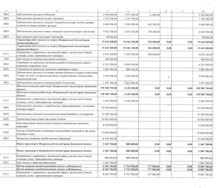 В Покровске, до которого войскам РФ осталось менее 2,5 км, выделено 34 млн гривен на благоустройство, — СМИ со ссылкой бюджет общины на 2025 год   На зарплату чиновников предусмотрено 50 млн гривен, еще 98 млн — на «ликвидацию чрезвычайных ситуаций». Кроме того, 14,6 млн выделено на поддержку СМИ, 73 млн — на водоканал и почти 30 млн — на функционирование тепловой энергии.  В городе отсутствуют электро-, газо-, тепло- и водоснабжение. По состоянию на конец года повреждено или разрушено 70% жилой застройки, 80% социальных и 95% промышленных объектов.
