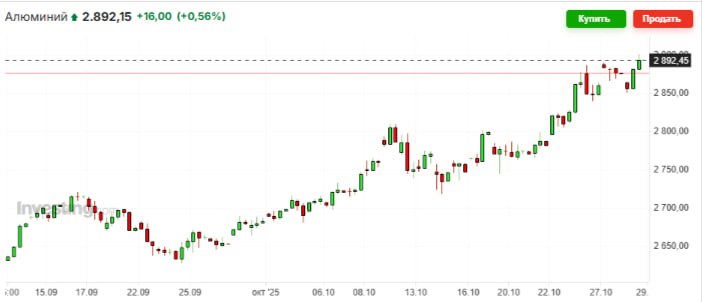 Биржевая цена на алюминий поднялась выше 2900 долларов за тонну впервые с мая 2022 года следует из данных торгов jkinvest news jkinvest