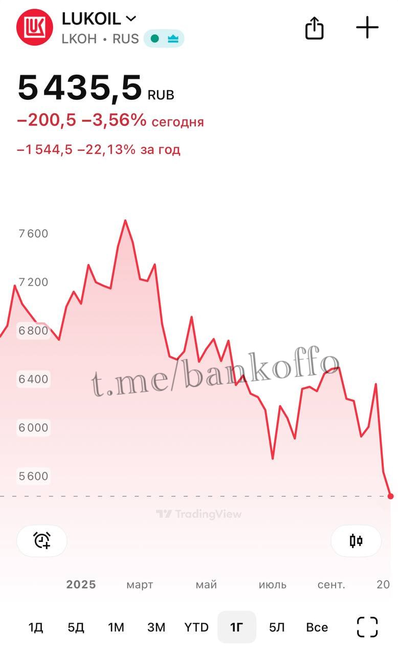 Акции Лукойла рухнули ниже 5500 рублей до уровня 2023 года bankoffo