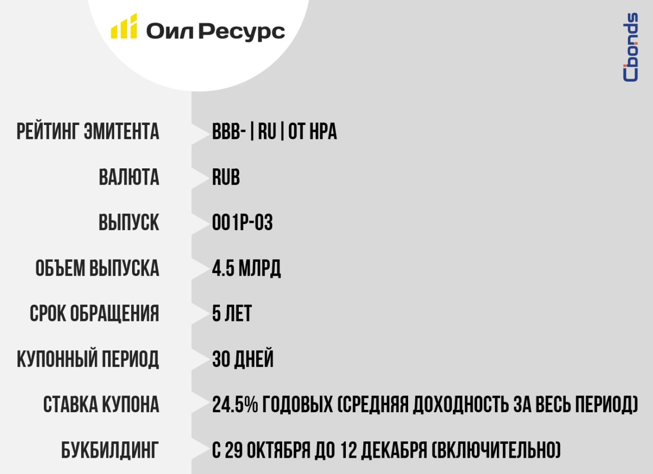 Оил Ресурс размещает новый выпуск облигаций серии 001Р 03 на 4 5 млрд рублей Сбор заявок с 29 октября до 12 декабря включительно Объём выпуска 4 5 млрд руб Срок обращения 5 лет 1800 дней Купон фиксированный 29 годовых 1 12 купоны 28 13 36 купоны 20 5 37 48 купоны 17 49 60 купоны Купонный период 30 дней Номинал 1 000 руб Амортизация и оферты не предусмотрены ООО Оил Ресурс работает на рынке нефтепродуктов и топливной логистики с 2012 года Выпуск доступен для приобретения неквалифицированными инвесторами Размещение проходит по открытой подписке ISIN будет присвоен дополнительно