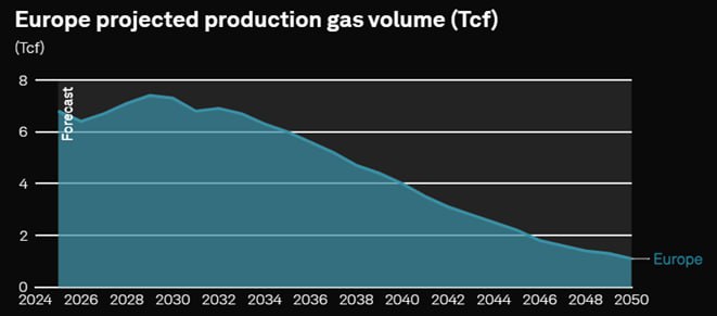 К 2050 году Европа потеряет 84 добычи газа Эксперты S P Global CERA Upsteam прогнозируют снижение добычи газа в Европе на 84 с 6 9 трлн кубических футов в 2024 году до 1 1 трлн кубических футов к 2050 году Это приведет к увеличению зависимости от импорта и обострит проблемы энергетической безопасности Правда есть и отдельные положительные истории но как они повлияют на общее энергетическое состояние континента вопрос открытий Норвегия пока добывает газ на рекордных уровнях Дания стала нетто экспортером в 2024 году а недавние открытия на Кипре возможно открывают потенциал для увеличения базы добычи При этом эксперты признают что Россия занимает более высокие позиции в индексе перспективности нефтегазового сектора
