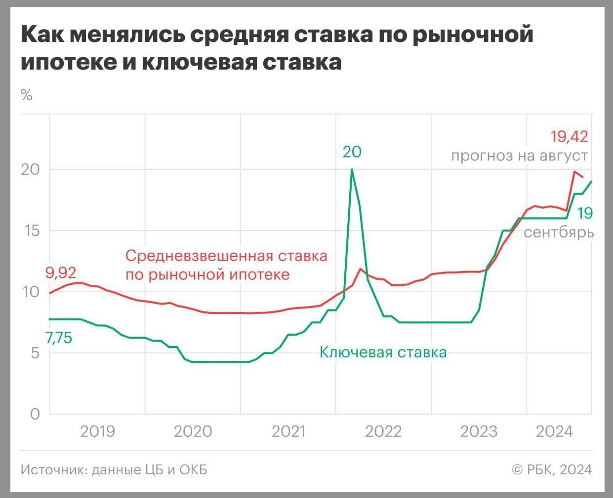 Как менялись средняя ставка по рыночной ипотеке и ключевая ставка, показал в инфографике РБК.  Принято считать, пишет РБК, что ключевая и ипотечные ставки отстоят друг от друга примерно на 2 п.п.  ипотечная выше . Судя по усредненному среднемесячному отличию этих ставок за последние пять лет, это действительно так.   Однако в реальности диапазон между ними в разные периоды колебался от 0,3 п.п. до 4,25 п.п. Более того, дважды за последние пять лет бывали ситуации, когда ставки менялись местами и ключевая обгоняла ипотечную.   Поэтому ориентироваться на прогноз по ключевой ставке можно и нужно, но ждать, что как только она станет 8%, ипотечная ставка опустится именно до 10%, все же не стоит.  #ключеваяставка