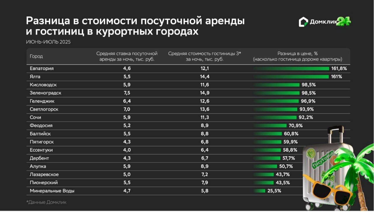 В крупных и курортных городах России посуточная аренда дешевле гостиницы на 60% Наши аналитики сравнили стоимость краткосрочной аренды и гостиниц в курортных городах и городах-региональных центрах. По данным Домклик, в летний период средняя стоимость однодневного проживания в посуточной квартире составляет 5,3 тыс. руб., тогда как в гостинице или отеле 3 — 8,5 тыс. руб. Лидерами по разнице в стоимости посуточной аренды и гостиницы стали курортные города Крыма: Евпатория и Ялта Краткосрочная аренда почти в два раза выгоднее в Кисловодске, Зеленоградске, Геленджике, Светлогорске и Сочи Подробное исследование, а также статистика по городам-миллионникам и региональным центрам — в журнале