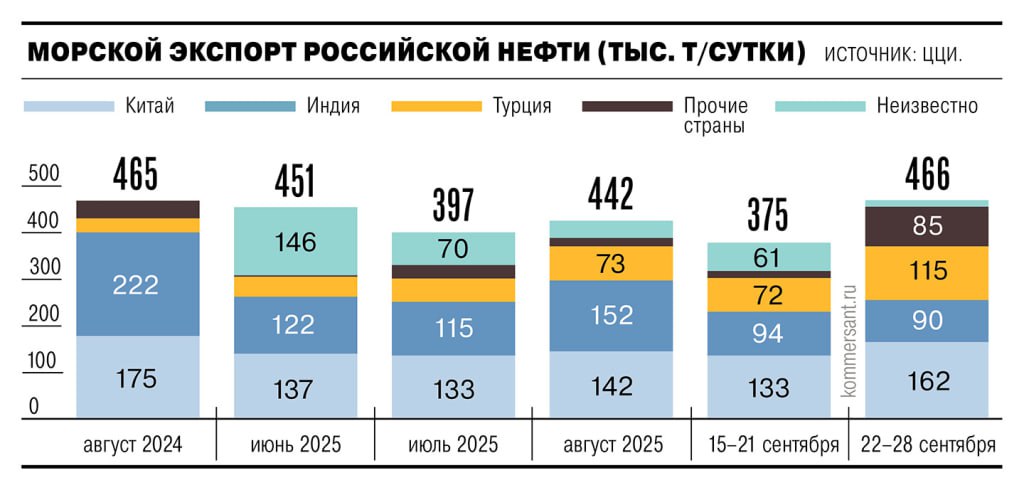Рост спроса на крупнотоннажные танкеры класса Suezmax Стремительное увеличение экспортных объемов российской нефти стимулирует повышение потребности в танкерах типа Suezmax с дедвейтом 135 тысяч тонн Основной акцент сделан на снижении операционных рисков и повышении гибкости логистических цепочек investing investing