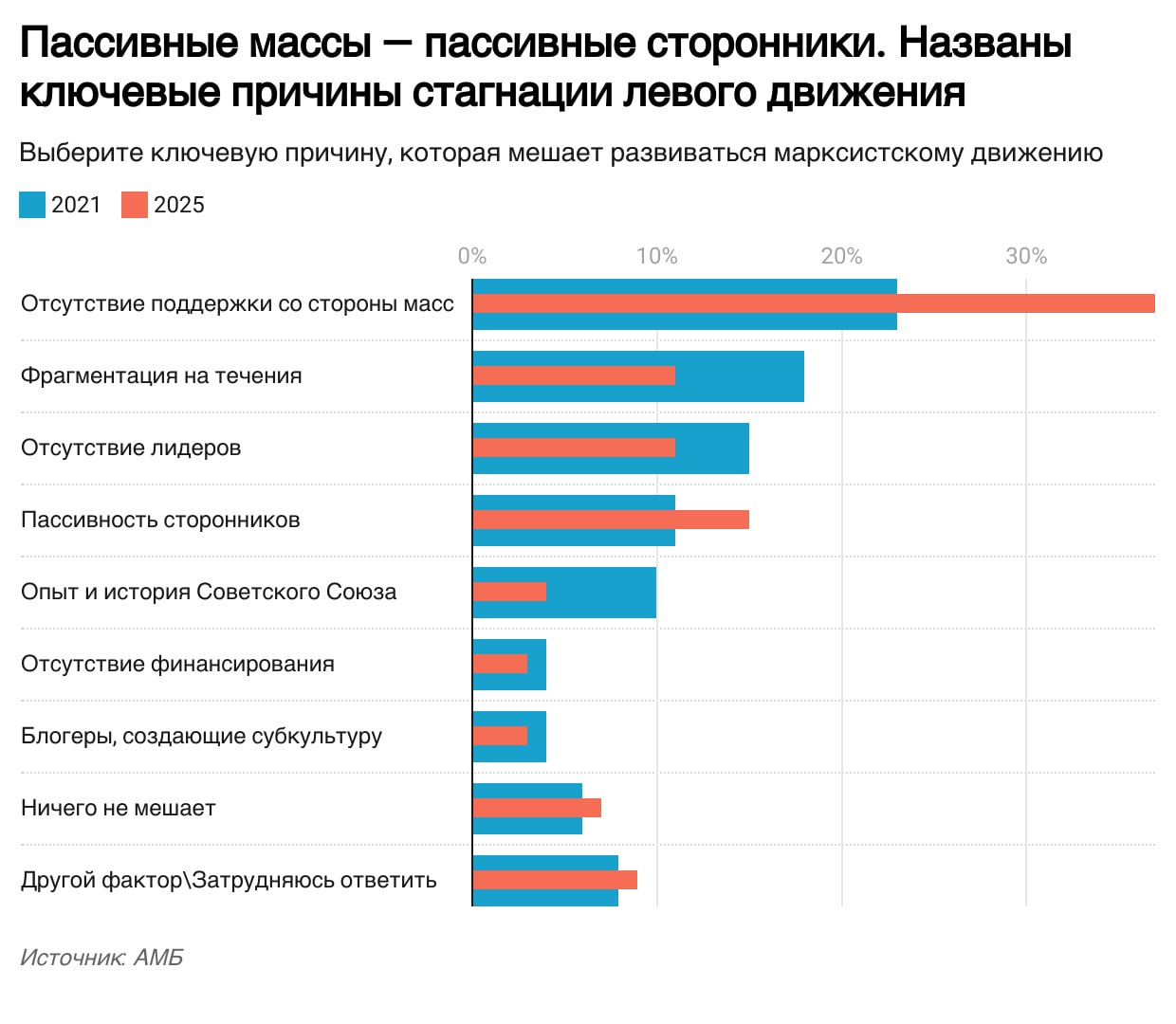 Стагнация левого движения России Ключевыми препятствиями для развития левого движения в России участники опроса АМБ назвали отсутствие поддержки со стороны масс 37 и пассивность самих сторонников 15 Также среди значимых проблем были отмечены нехватка лидеров 11 и раздробленность движения на множество течений 11 Интересно что за последние годы изменилось восприятие причин стагнации Так доля тех кто винит в бедах левых исторический опыт СССР сократилась с 10 в 2021 году до 4 сейчас Незначительно уменьшилось и число тех кто видит корень проблем в деятельности блогеров или отсутствии финансирования с 4 до 3 При этом выросла доля респондентов уверенных что движение успешно развивается с 6 до 7 Парадокс общественной поддержки Тезис об отсутствии поддержки со стороны масс является ключевым заблуждением в марксистском движении это подтверждается как нашими собственными так и независимыми исследованиями Например по данным социологов РАН 27 россиян придерживаются социал демократических социалистических или коммунистических взглядов в то время как либеральные и консервативные идеи поддерживают лишь 3 и 5 соответственно Более того другие опросы демонстрируют что 43 граждан хотели бы жить в социалистическом обществе и только 15 в капиталистическом На этом фоне 6 из 10 россиян заявляют что не видят политической силы представляющей их интересы Совокупная аудитория левых медиа и блогеров на онлайн площадках превышает один миллион человек что также свидетельствует о высоком потенциальном интересе Внутренние барьеры от пассивности до конкуренции Одной из самых острых внутренних проблем стала пассивность сторонников По статистике средняя конверсия из читателя в активиста составляет всего 2 Из тех кто все же присоединился к движению около двух третей прекращают активную деятельность после того как проходит первоначальный энтузиазм Проблема лидерства также стоит остро Публичные фигуры отделяются от организаций преследуя личные интересы либо наоборот используют карманные коллективы для монетизации контента перекладывая на них всю ответственность за практику С точки зрения нашего опыта ключевая проблема заключается не в фрагментации на течения а в фрагментации идеологически близких организаций и коллективов которые фактически придерживаются одинаковых политических позиций копируют деятельность друг друга но предпочитают конкуренцию вместо солидарности Об этом мы рассказывали в статье Шаг для преодоления кружковщины Мы в очередной раз призываем Читателей искать свой коллектив и становиться активистом Идеологически близкие коллективы выходить на связь друг с другом сверять часы улучшать и упрощать совместную работу путем перераспределения обязанностей Активистов поднимать вопрос в своих коллективах о выстраивании горизонтальных связей с другими коллективами выявлять и обличать обуржуазившихся товарищей которые тормозят этот процесс И помните верность идее в первую очередь определяется действиями agitbrigade